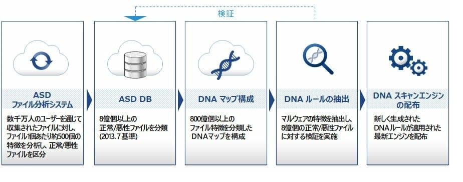 シグネチャ検知