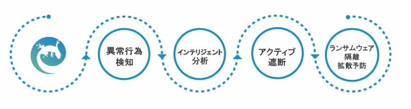 ランサムウェア検知